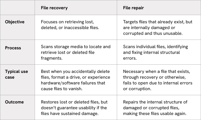 Key Differences Between File Recovery and File Repair